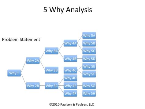 Tool Sheet Root Cause Analysis 5 Why’s Lean 6 Sigma