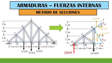 METODO DE SECCIONES EN ARMADURAS COMO CALCULAR LAS FUERZAS INTERNAS