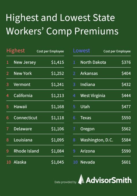 How Much Does Workers Compensation Insurance Cost Advisorsmith