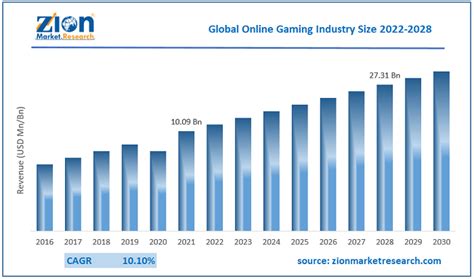 Online Gaming Market Size Share Growth And Forecast 2030