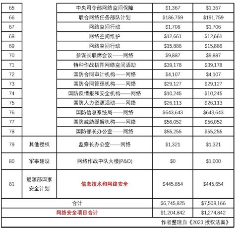 美国2023财年网络安全预算分析与思考 安全内参 决策者的网络安全知识库