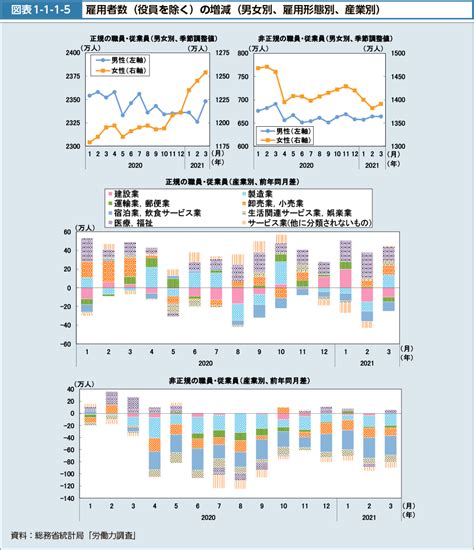 図表1 1 1 5 雇用者数役員を除くの増減（男女別、雇用形態別、産業別）｜令和3年版厚生労働白書ー令和時代の社会保障と働き方を考えるー