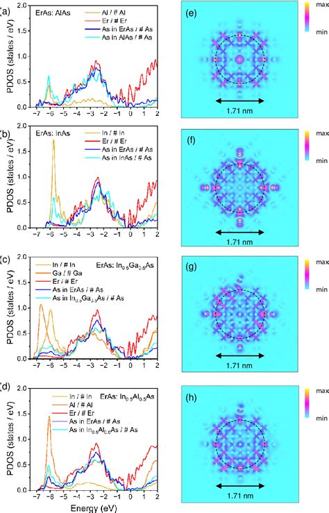 Figure 1 From Fermi Level Pinning In ErAs Nanoparticles Embedded In III