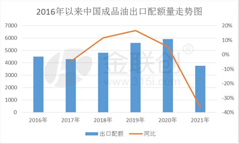 2022年第一批中国成品油出口配额大降1650万吨