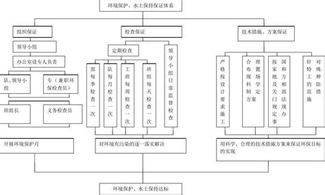 3 环境保护、水土保持保证体系框图word文档在线阅读与下载无忧文档