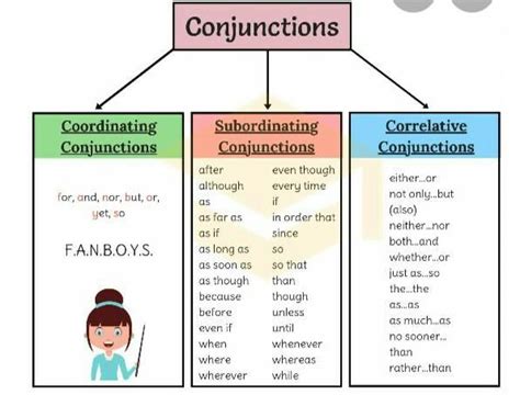 Subordinating Conjunctions Anchor Chart