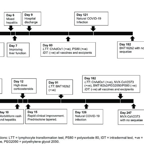 Timeline Of Clinical Events In Patient 1 And Patient 2 Download Scientific Diagram