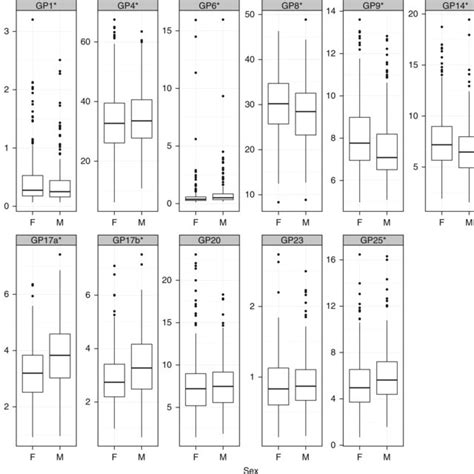 Sex Dependent Differences In The Levels Of Individual Igg Download