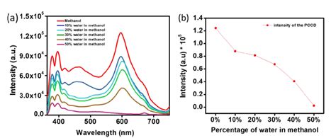 Fig S7 A The Blue Shift Of Uv Vis Spectra Of The Pcrdc In The Download Scientific Diagram