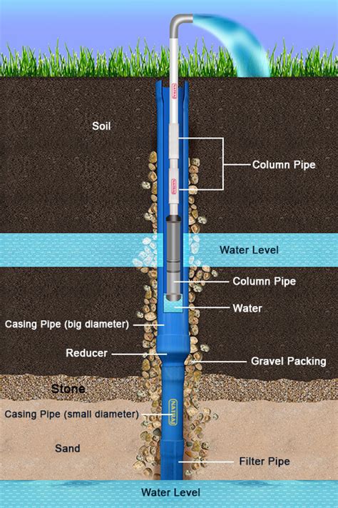 Bore Water Overview