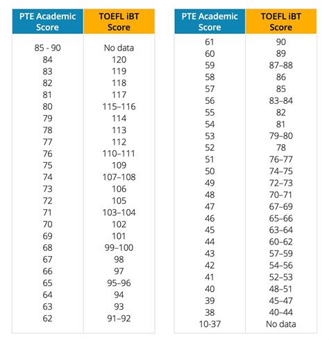 Compare PTE Scores With DET IELTS TOEFL And CEFR