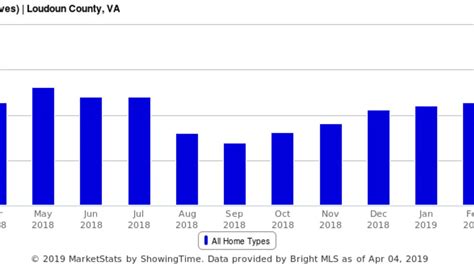 Median Prices Active Listings For Loudoun County Va