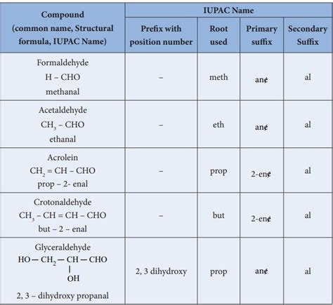 Nomenclature Of Aldehydes And Ketones Chemistry