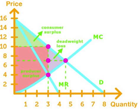 Monopoly Consumer Surplus