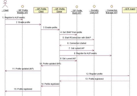 Understanding Avaya Sip Call Flow Diagram