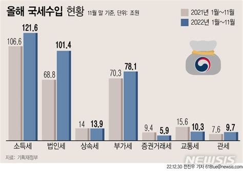 그래픽 11월 국세수입 누계 3736조법인세 호조·증권거래세 저조 네이트 뉴스