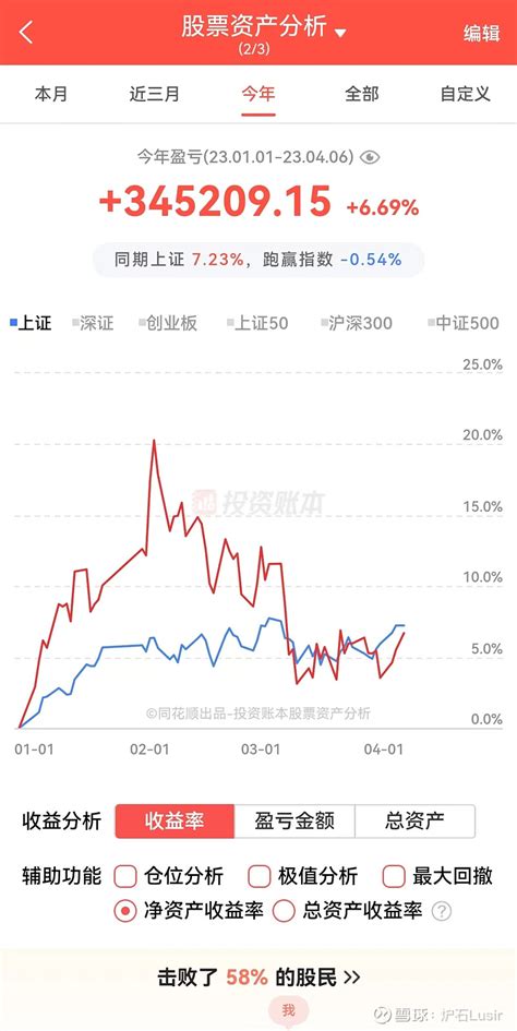 实盘更新第61天，今日盈利52w，收盘净资产489w，今年还盈利345w。无论多么猛烈的炒作，都有风停雨歇的一天，从 雪球