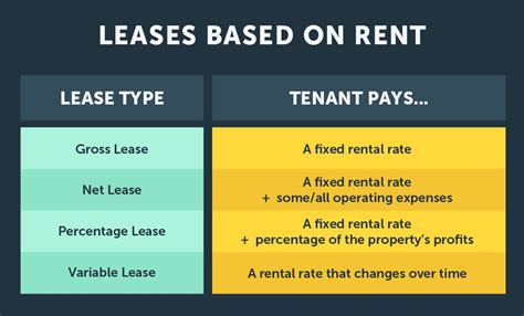 Types Of Leasehold Estates