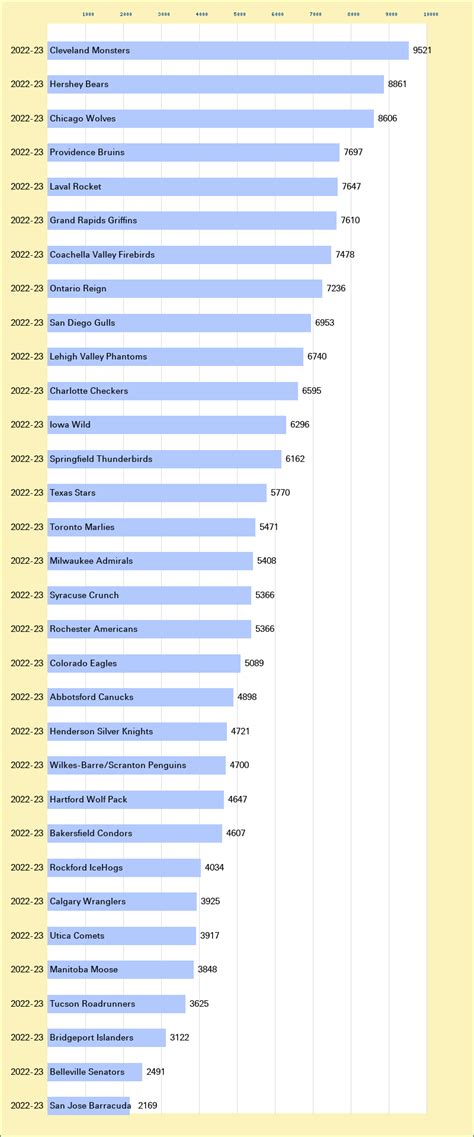 AHL 2022-23 team attendance at hockeydb.com