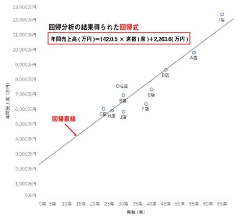 回帰分析とは？目的やexcelでのやり方までわかりやすく解説！