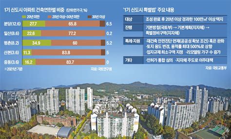 분당·일산 3박자 특례로 재건축 속도베일 벗은 신도시 특별법 네이트 뉴스