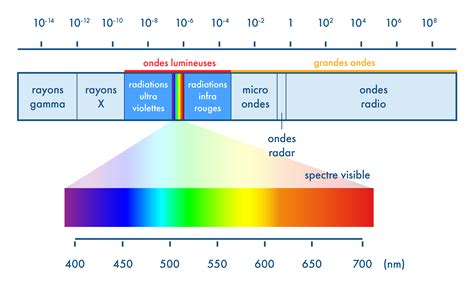 Spectres de la lumière cours de Seconde Physique chimie