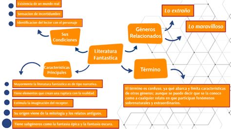 Mapa Mental Literatura Fantastica By Nicolas Raichgut On Prezi