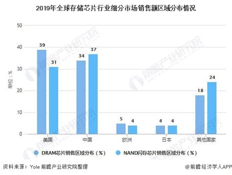 行业深度！一文了解2021年全球及中国存储芯片行业市场规模、竞争格局及发展前景 中天弘宇集成电路有限责任公司网站