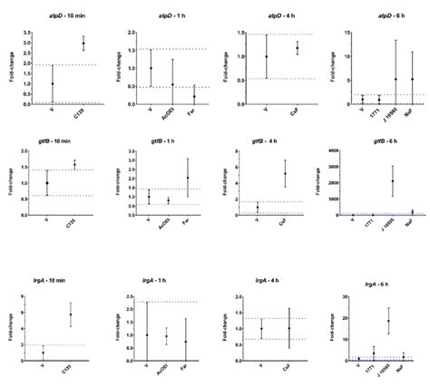 S Mutans Gene Expression Of Planktonic Cultures Treated With Distinct Download Scientific