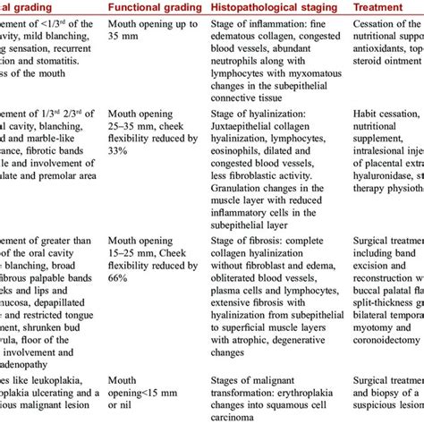 Histopathology of oral submucous fibrosis (H and E,... | Download Scientific Diagram