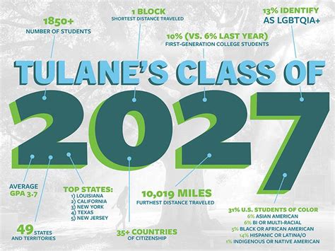 Class Of 2027 Meet Tulanes Strongest Class Yet Tulane University News