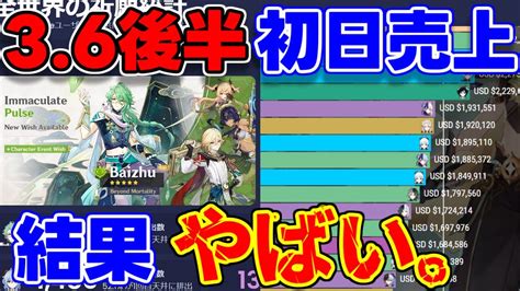 【予想外】原神36後半「白朮と甘雨復刻」ガチャの初日売上がまさかの順位！？【 げんしん原神攻略解説】ニィロウナヒーダ白朮カーヴェリークなし