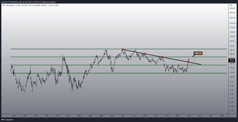 Borsa Adam On Twitter Xu B St A Dolar Bazl Log Grafik