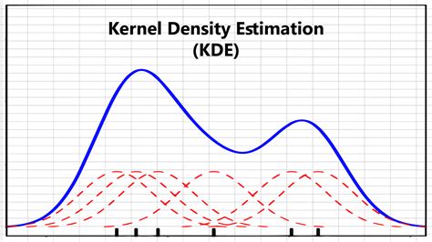 Kernel Density Estimation Kde Plot Numxl