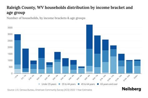 Raleigh County Wv Median Household Income By Age 2024 Update Neilsberg