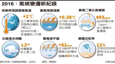 2016气候 史上最极端 新闻