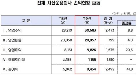 운용사 영업익 3조 돌파했지만3곳 중 1곳은 적자