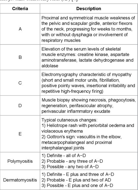 Table 1 From Juvenile Dermatomyositis Case Report From The Albert