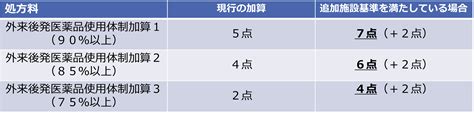 令和5年4月1日からの診療報酬上の特例措置等について