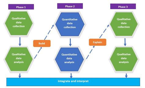 5.5 Mixed Methods Study Designs – An Introduction to Research Methods ...