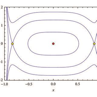 Potential Energy A And Phase Portrait B Of Hamiltonian System Of