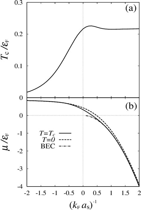 Figure From Superfluid Density And Condensate Fraction In The Bcs Bec