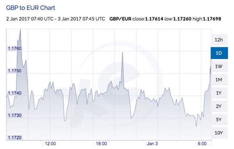 Pound to euro exchange rate: Sterling starts new year strong against the EUR | Travel News ...