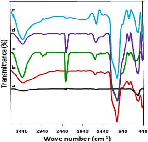 Ft Ir Spectra Of Fe O A Fe O Sio B As Mnps C Hb As Mnps