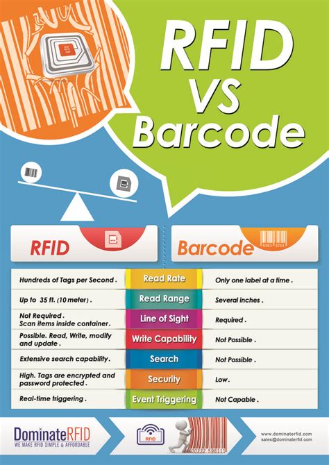 How Does Rfid Compare To Bar Coding