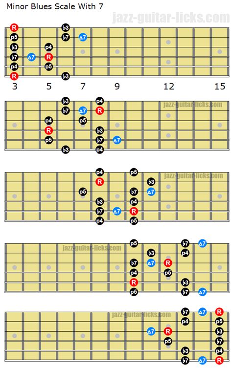 The Three Types Of Minor Blues Scale Lesson With Diagrams