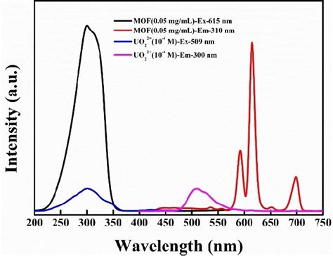 The Excitation And Emission Spectra Of Eu 3 Uio 67 Bpydc And Uo 2 2 Download Scientific