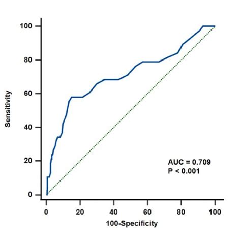 Figure S2 Receiver Operating Characteristics Curve For Predicting The