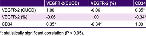 Correlations Between The Expression Of Vegfr 2 And Cd34 In Download Scientific Diagram