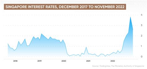 Singapore Interest Rate Forecast For Next 5 Years